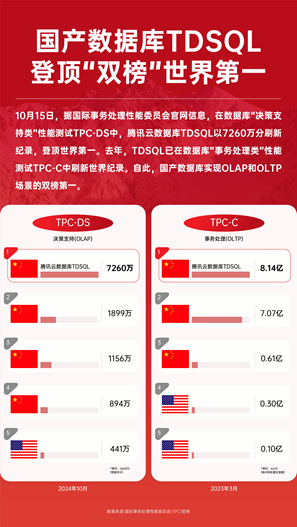 DSQL再破世界纪录实现“双榜第一”尊龙凯时人生就是搏平台腾讯云数据库T